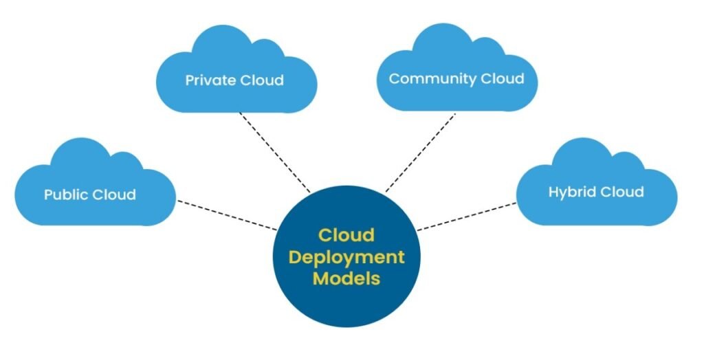 cloud deployment