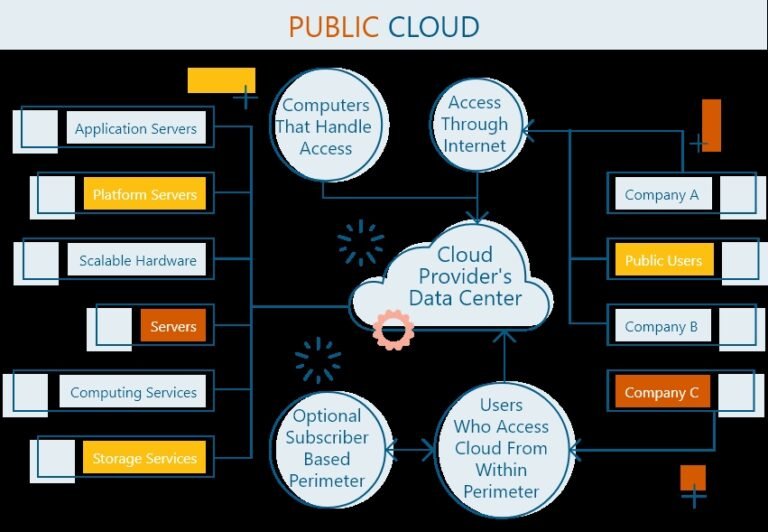 public cloud deployment